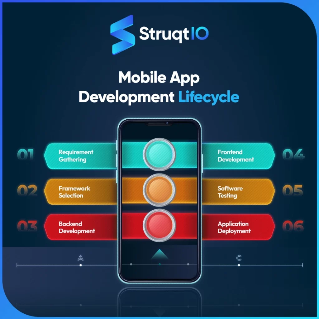Mobile app development lifecycle